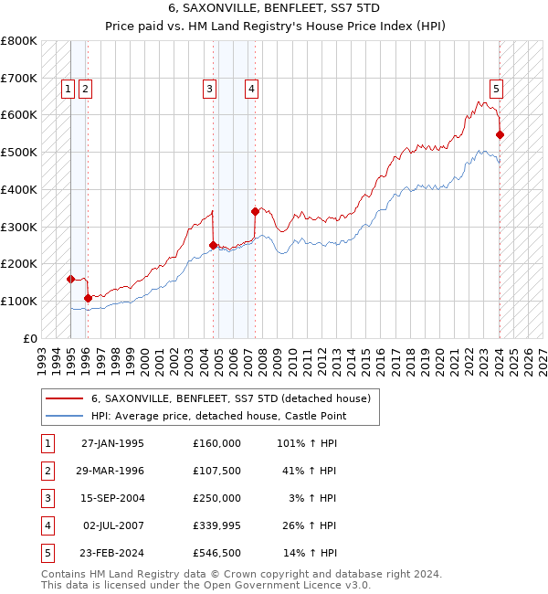 6, SAXONVILLE, BENFLEET, SS7 5TD: Price paid vs HM Land Registry's House Price Index