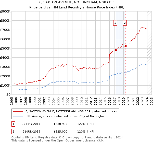 6, SAXTON AVENUE, NOTTINGHAM, NG8 6BR: Price paid vs HM Land Registry's House Price Index