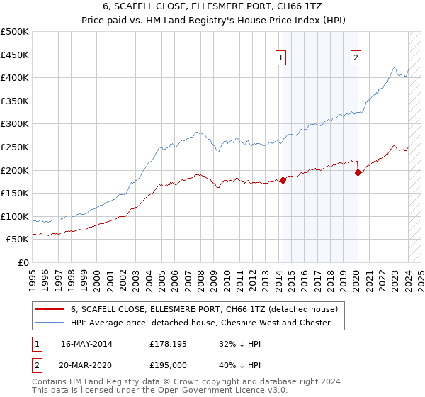 6, SCAFELL CLOSE, ELLESMERE PORT, CH66 1TZ: Price paid vs HM Land Registry's House Price Index