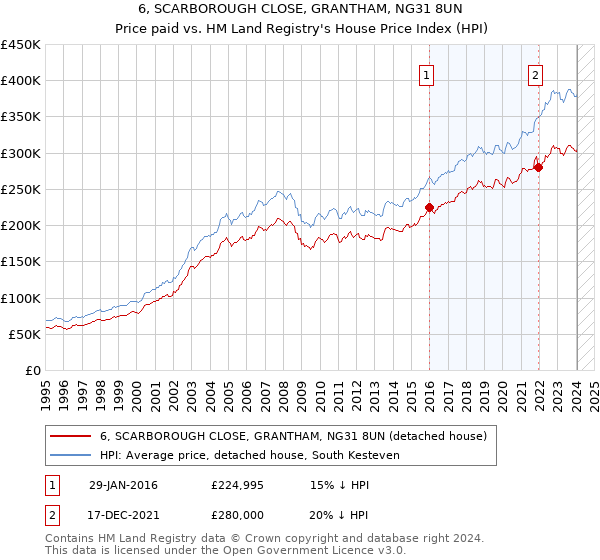 6, SCARBOROUGH CLOSE, GRANTHAM, NG31 8UN: Price paid vs HM Land Registry's House Price Index