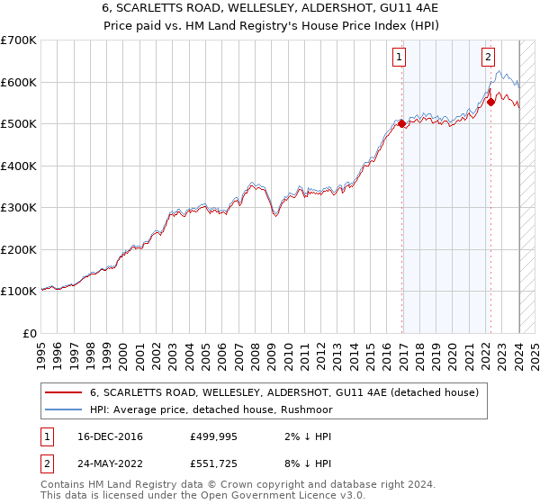 6, SCARLETTS ROAD, WELLESLEY, ALDERSHOT, GU11 4AE: Price paid vs HM Land Registry's House Price Index