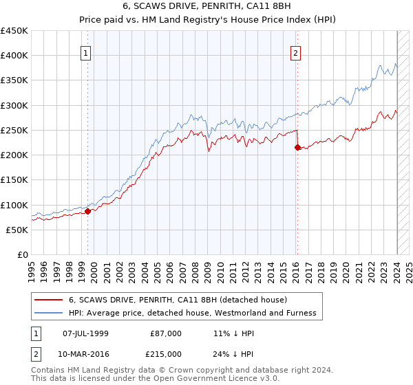 6, SCAWS DRIVE, PENRITH, CA11 8BH: Price paid vs HM Land Registry's House Price Index