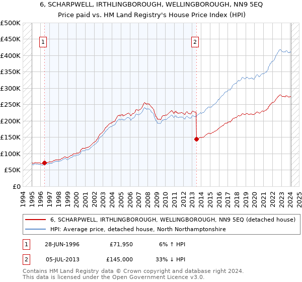 6, SCHARPWELL, IRTHLINGBOROUGH, WELLINGBOROUGH, NN9 5EQ: Price paid vs HM Land Registry's House Price Index