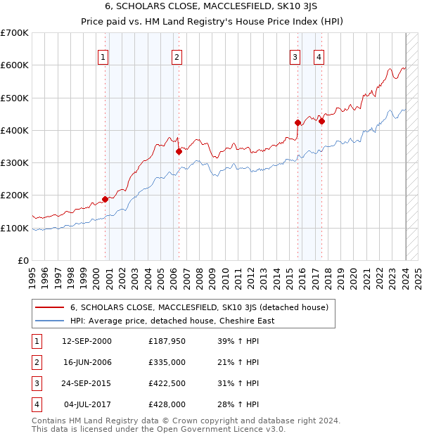 6, SCHOLARS CLOSE, MACCLESFIELD, SK10 3JS: Price paid vs HM Land Registry's House Price Index