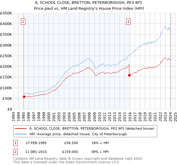 6, SCHOOL CLOSE, BRETTON, PETERBOROUGH, PE3 9FS: Price paid vs HM Land Registry's House Price Index