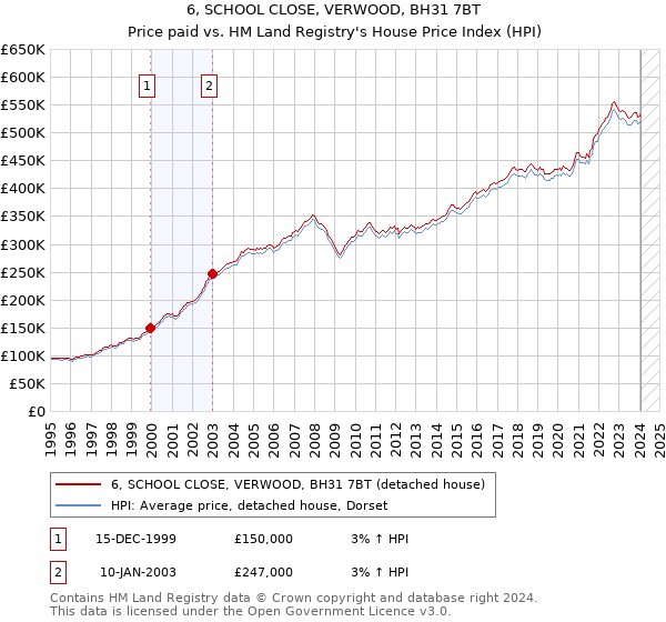 6, SCHOOL CLOSE, VERWOOD, BH31 7BT: Price paid vs HM Land Registry's House Price Index