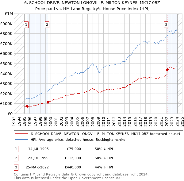 6, SCHOOL DRIVE, NEWTON LONGVILLE, MILTON KEYNES, MK17 0BZ: Price paid vs HM Land Registry's House Price Index
