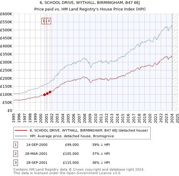 6, SCHOOL DRIVE, WYTHALL, BIRMINGHAM, B47 6EJ: Price paid vs HM Land Registry's House Price Index