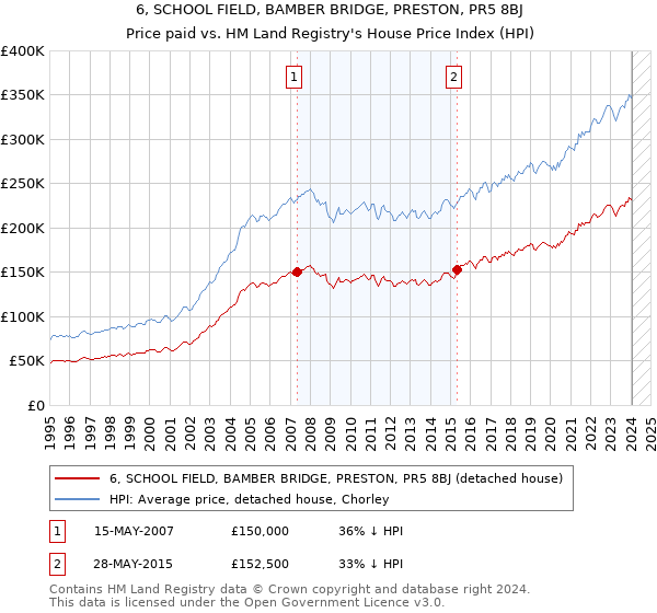 6, SCHOOL FIELD, BAMBER BRIDGE, PRESTON, PR5 8BJ: Price paid vs HM Land Registry's House Price Index