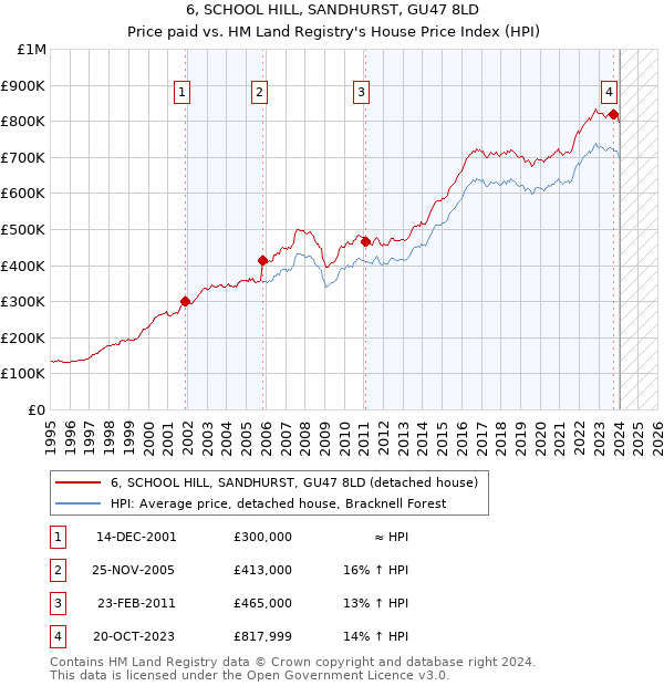 6, SCHOOL HILL, SANDHURST, GU47 8LD: Price paid vs HM Land Registry's House Price Index