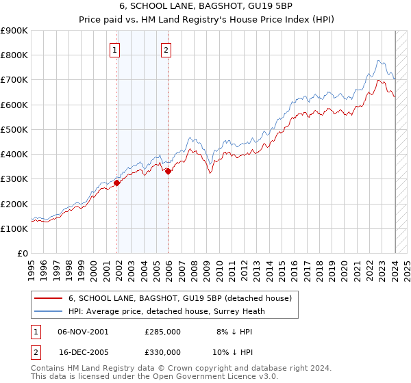 6, SCHOOL LANE, BAGSHOT, GU19 5BP: Price paid vs HM Land Registry's House Price Index