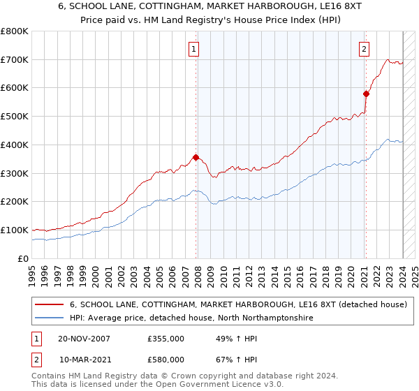 6, SCHOOL LANE, COTTINGHAM, MARKET HARBOROUGH, LE16 8XT: Price paid vs HM Land Registry's House Price Index