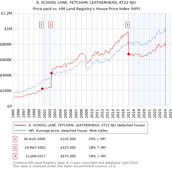 6, SCHOOL LANE, FETCHAM, LEATHERHEAD, KT22 9JU: Price paid vs HM Land Registry's House Price Index