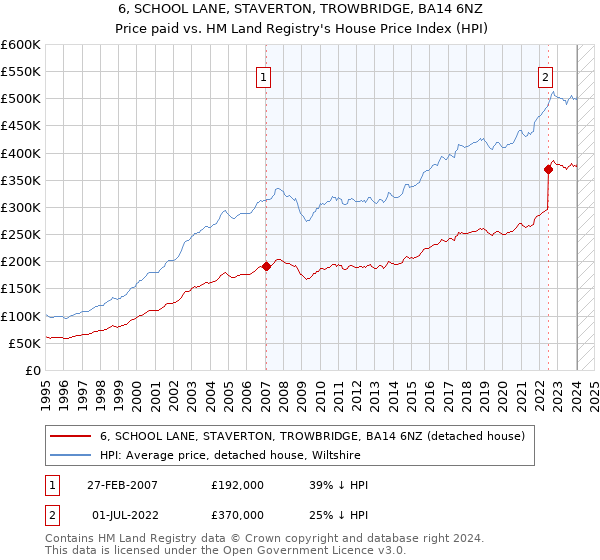 6, SCHOOL LANE, STAVERTON, TROWBRIDGE, BA14 6NZ: Price paid vs HM Land Registry's House Price Index