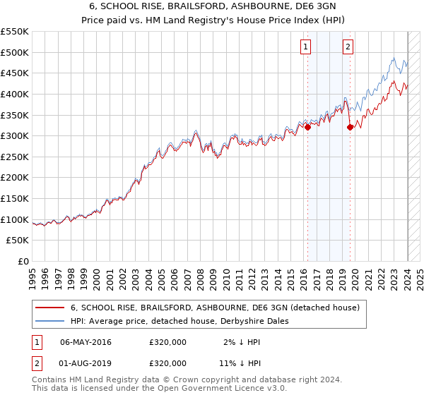 6, SCHOOL RISE, BRAILSFORD, ASHBOURNE, DE6 3GN: Price paid vs HM Land Registry's House Price Index