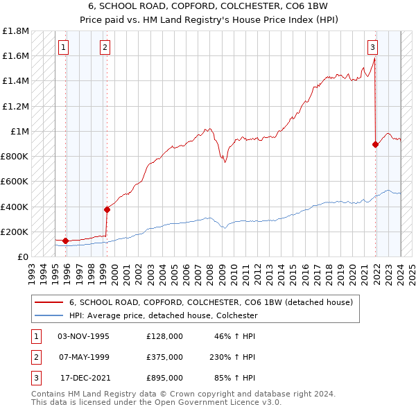 6, SCHOOL ROAD, COPFORD, COLCHESTER, CO6 1BW: Price paid vs HM Land Registry's House Price Index