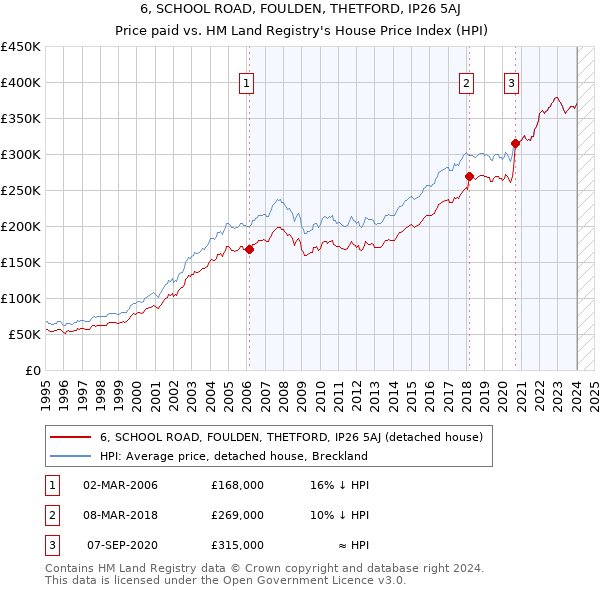 6, SCHOOL ROAD, FOULDEN, THETFORD, IP26 5AJ: Price paid vs HM Land Registry's House Price Index