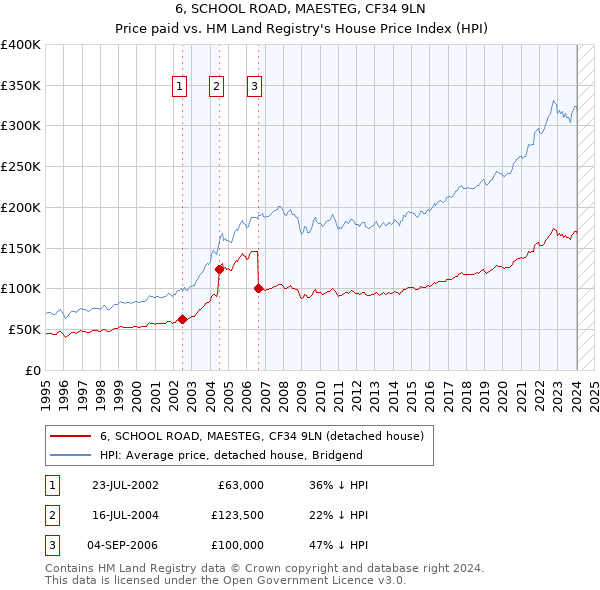 6, SCHOOL ROAD, MAESTEG, CF34 9LN: Price paid vs HM Land Registry's House Price Index