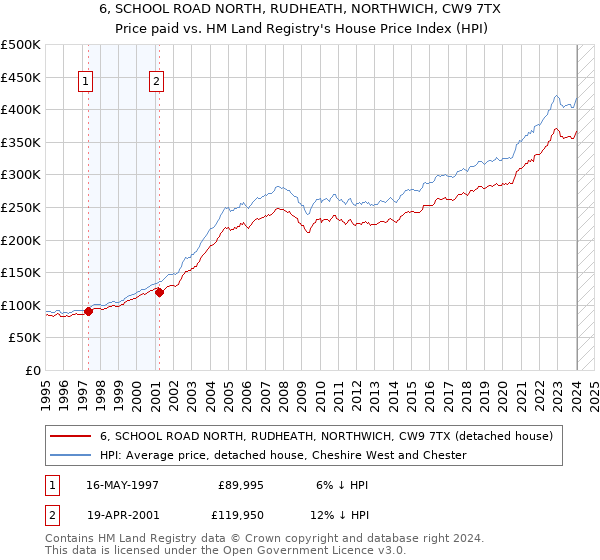 6, SCHOOL ROAD NORTH, RUDHEATH, NORTHWICH, CW9 7TX: Price paid vs HM Land Registry's House Price Index