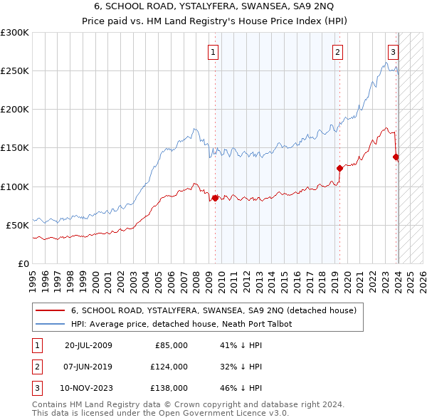 6, SCHOOL ROAD, YSTALYFERA, SWANSEA, SA9 2NQ: Price paid vs HM Land Registry's House Price Index