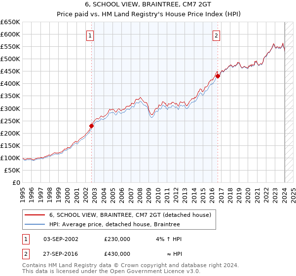 6, SCHOOL VIEW, BRAINTREE, CM7 2GT: Price paid vs HM Land Registry's House Price Index
