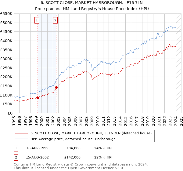 6, SCOTT CLOSE, MARKET HARBOROUGH, LE16 7LN: Price paid vs HM Land Registry's House Price Index
