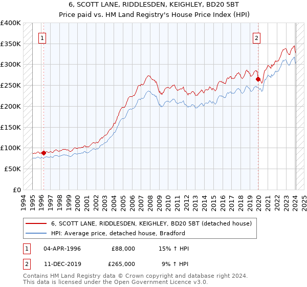 6, SCOTT LANE, RIDDLESDEN, KEIGHLEY, BD20 5BT: Price paid vs HM Land Registry's House Price Index