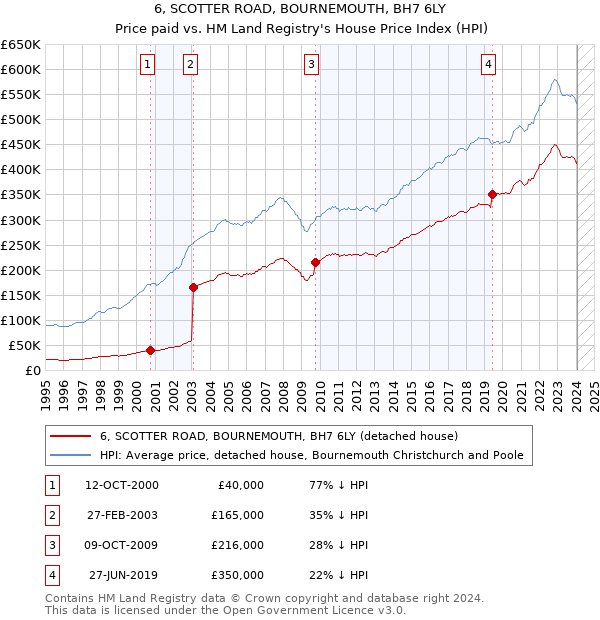 6, SCOTTER ROAD, BOURNEMOUTH, BH7 6LY: Price paid vs HM Land Registry's House Price Index