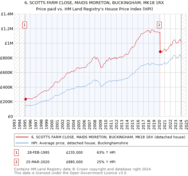 6, SCOTTS FARM CLOSE, MAIDS MORETON, BUCKINGHAM, MK18 1RX: Price paid vs HM Land Registry's House Price Index