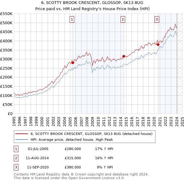 6, SCOTTY BROOK CRESCENT, GLOSSOP, SK13 8UG: Price paid vs HM Land Registry's House Price Index