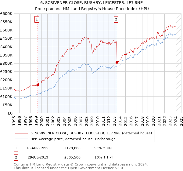 6, SCRIVENER CLOSE, BUSHBY, LEICESTER, LE7 9NE: Price paid vs HM Land Registry's House Price Index