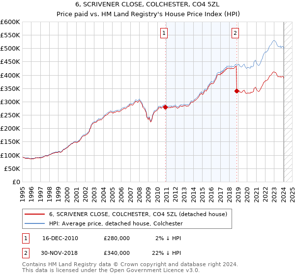 6, SCRIVENER CLOSE, COLCHESTER, CO4 5ZL: Price paid vs HM Land Registry's House Price Index