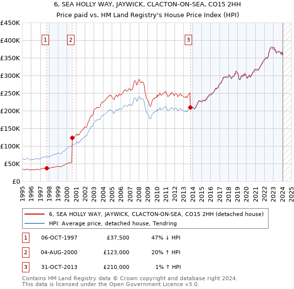 6, SEA HOLLY WAY, JAYWICK, CLACTON-ON-SEA, CO15 2HH: Price paid vs HM Land Registry's House Price Index