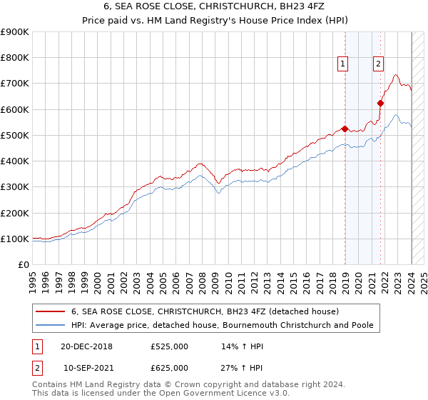 6, SEA ROSE CLOSE, CHRISTCHURCH, BH23 4FZ: Price paid vs HM Land Registry's House Price Index