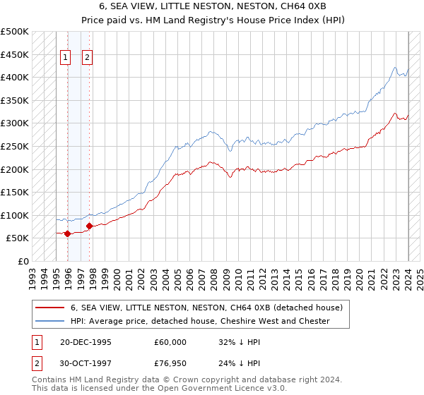 6, SEA VIEW, LITTLE NESTON, NESTON, CH64 0XB: Price paid vs HM Land Registry's House Price Index