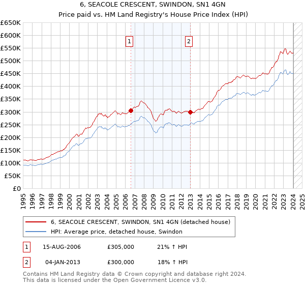 6, SEACOLE CRESCENT, SWINDON, SN1 4GN: Price paid vs HM Land Registry's House Price Index