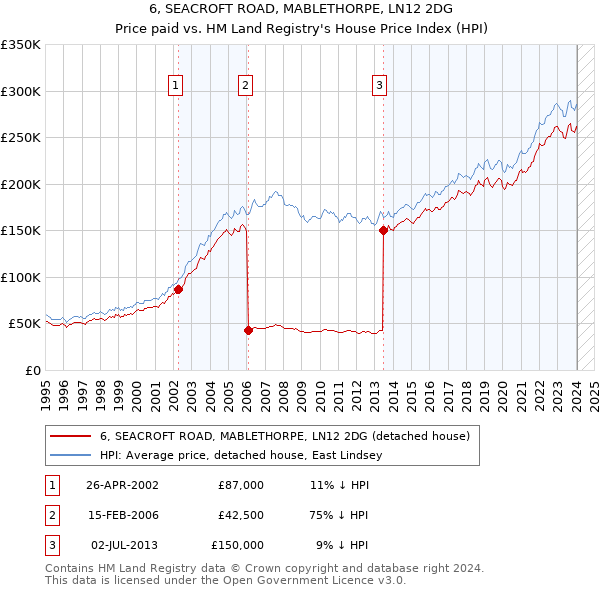 6, SEACROFT ROAD, MABLETHORPE, LN12 2DG: Price paid vs HM Land Registry's House Price Index