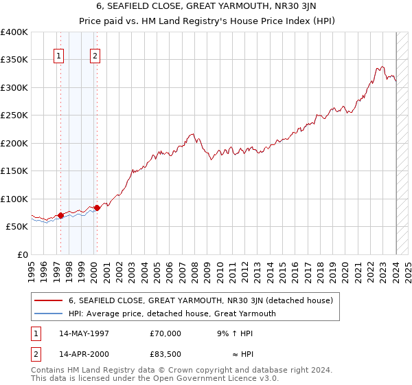 6, SEAFIELD CLOSE, GREAT YARMOUTH, NR30 3JN: Price paid vs HM Land Registry's House Price Index