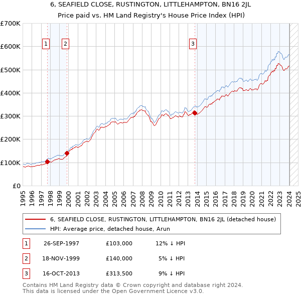 6, SEAFIELD CLOSE, RUSTINGTON, LITTLEHAMPTON, BN16 2JL: Price paid vs HM Land Registry's House Price Index