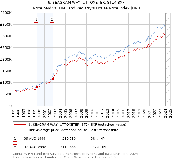 6, SEAGRAM WAY, UTTOXETER, ST14 8XF: Price paid vs HM Land Registry's House Price Index