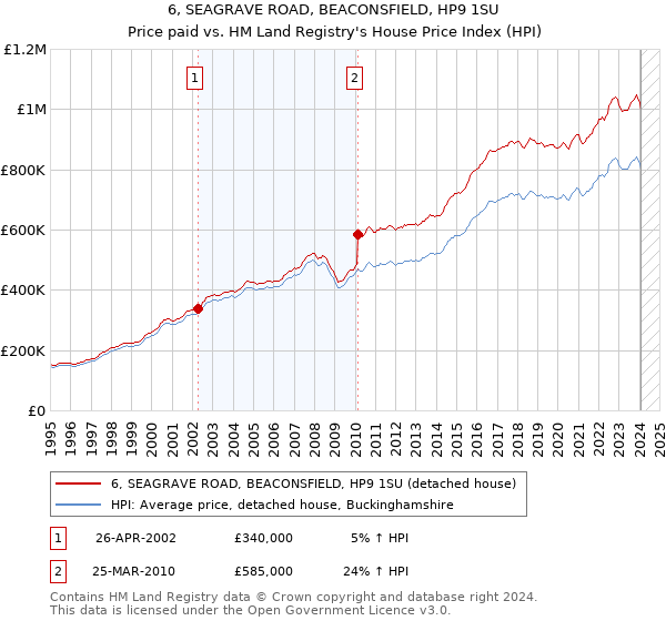 6, SEAGRAVE ROAD, BEACONSFIELD, HP9 1SU: Price paid vs HM Land Registry's House Price Index
