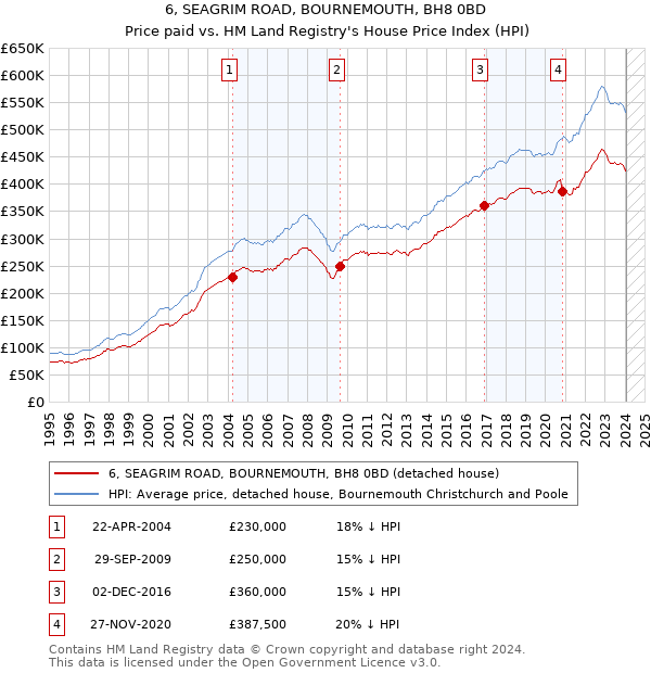 6, SEAGRIM ROAD, BOURNEMOUTH, BH8 0BD: Price paid vs HM Land Registry's House Price Index