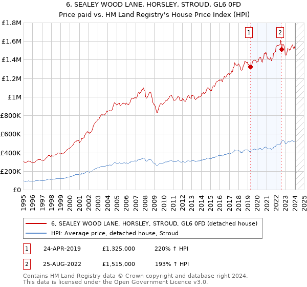 6, SEALEY WOOD LANE, HORSLEY, STROUD, GL6 0FD: Price paid vs HM Land Registry's House Price Index