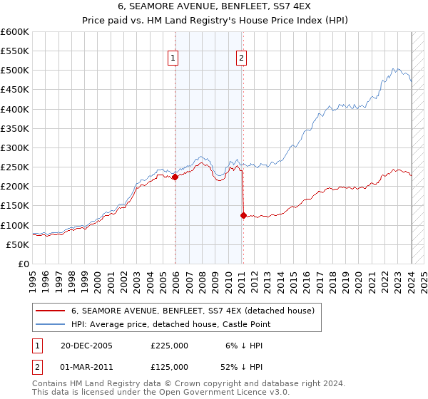 6, SEAMORE AVENUE, BENFLEET, SS7 4EX: Price paid vs HM Land Registry's House Price Index