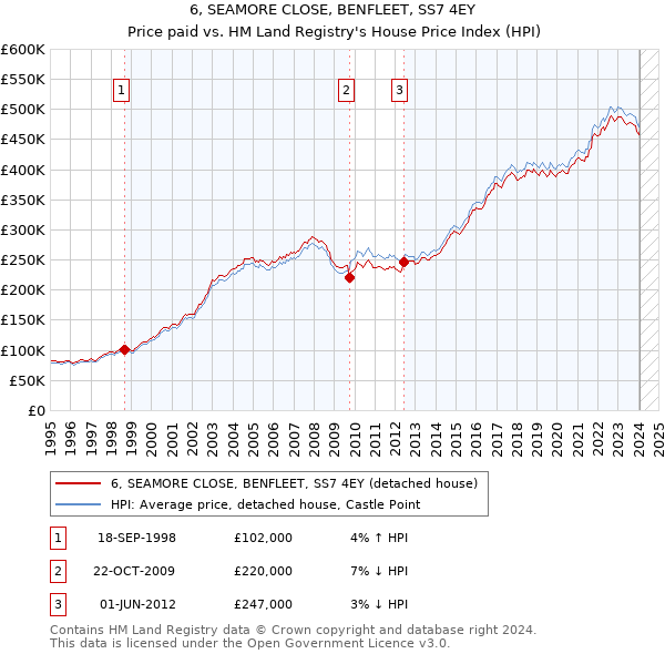 6, SEAMORE CLOSE, BENFLEET, SS7 4EY: Price paid vs HM Land Registry's House Price Index