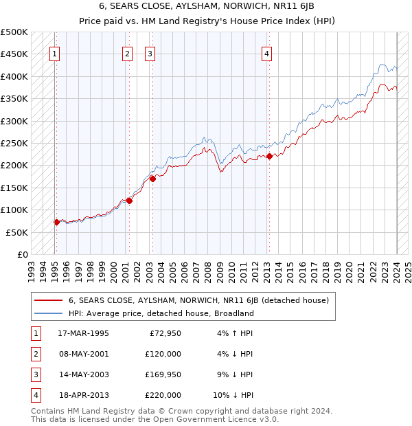 6, SEARS CLOSE, AYLSHAM, NORWICH, NR11 6JB: Price paid vs HM Land Registry's House Price Index