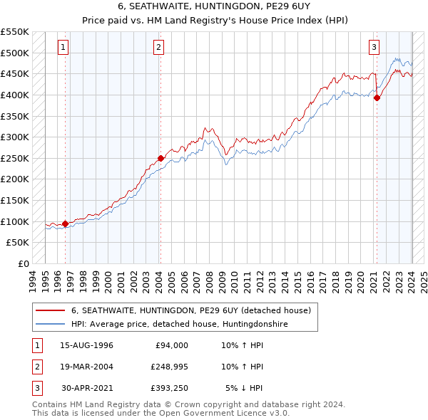 6, SEATHWAITE, HUNTINGDON, PE29 6UY: Price paid vs HM Land Registry's House Price Index