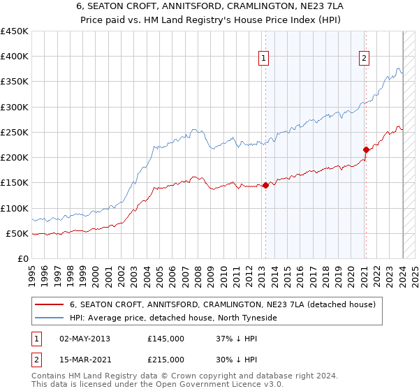 6, SEATON CROFT, ANNITSFORD, CRAMLINGTON, NE23 7LA: Price paid vs HM Land Registry's House Price Index