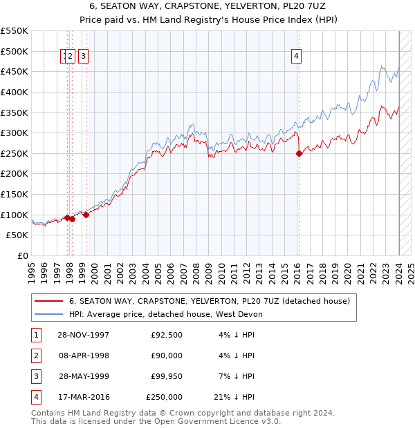 6, SEATON WAY, CRAPSTONE, YELVERTON, PL20 7UZ: Price paid vs HM Land Registry's House Price Index