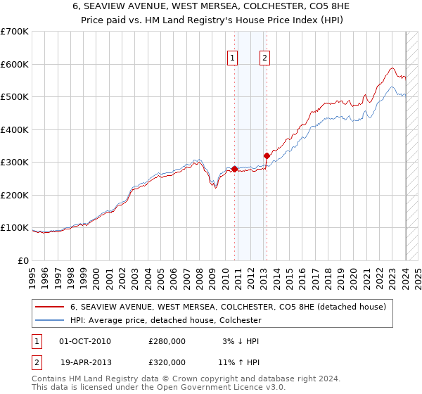 6, SEAVIEW AVENUE, WEST MERSEA, COLCHESTER, CO5 8HE: Price paid vs HM Land Registry's House Price Index